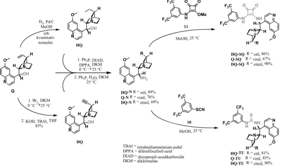 6. ábra. Cinkona-alapú organokatalizátorok szintézise a kereskedelmi forgalomban elérhet  kininb l (Q) kiindulva.