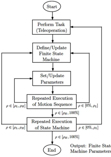 Figure 5. The learning by observation process used to compile state machines for  autonomous subtask execution.