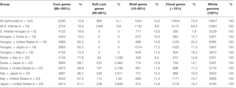 TABLE 1 | Distribution of core and accessory genes according to the tested set of Salmonella strains.