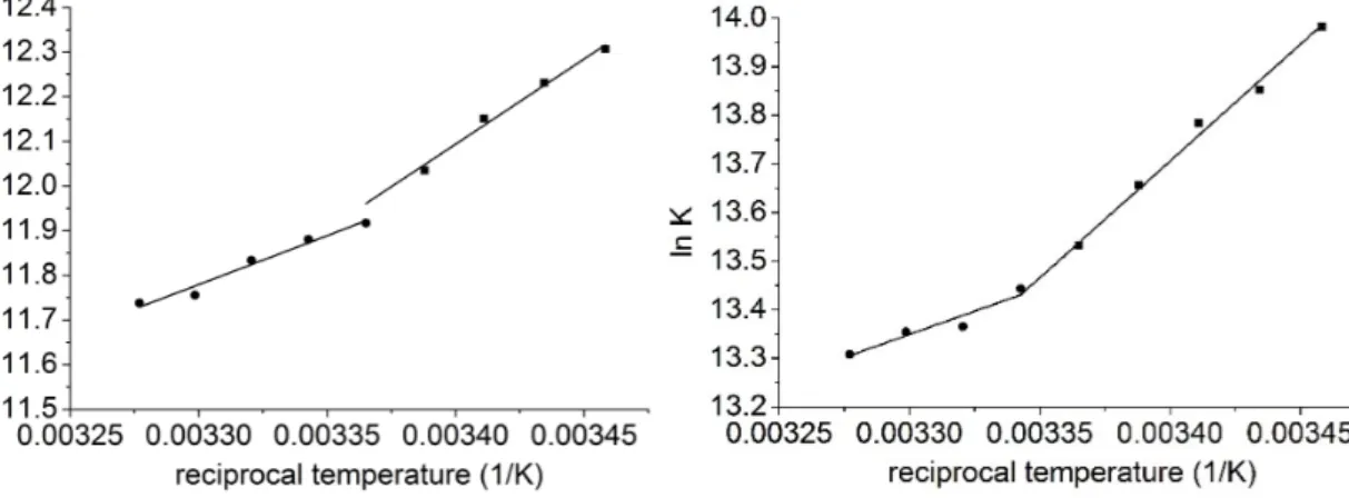 Figure 3. van’t Hoff plot to determine the thermodynamic parameters associated to the formation of  1–6 complexes in methanol (left) and in dimethylformamide (right) solvents