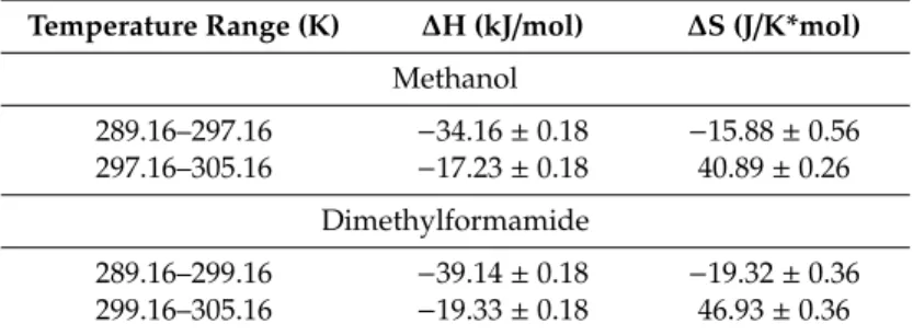 Table 2. Thermodynamic parameters associated to the complex formation of 1 with 6 in methanol or the DMF solvent.