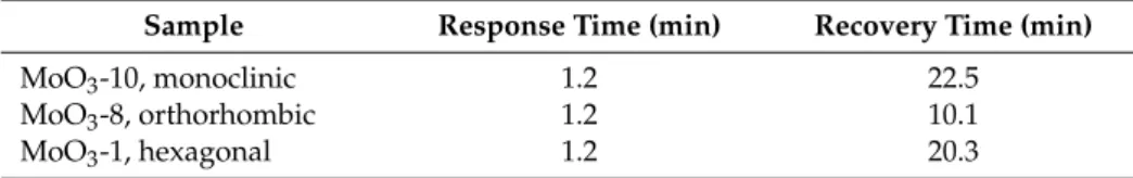 Table 3. Response and return times of sensors using 25,000 ppm H 2 .