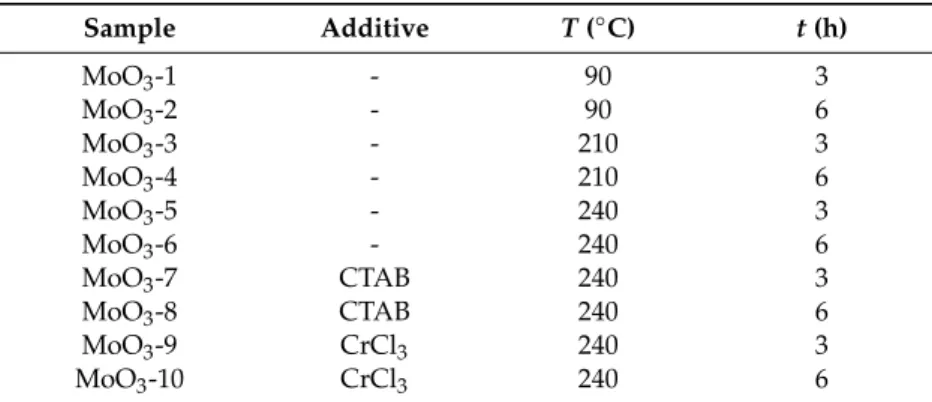 Table 1. Experimental conditions of the hydrothermal reaction between AHM and HNO 3 .
