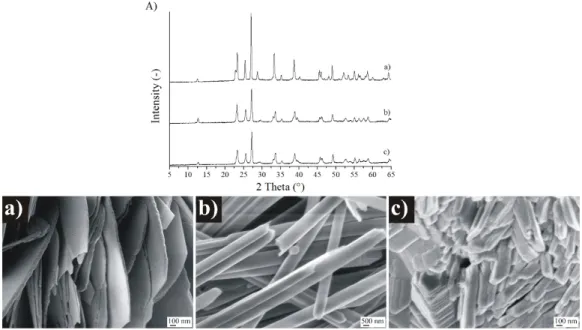 Figure 6. XRD patterns (A) and SEM images of different MoO 3  phases after the 500 °C heat treatment.,  (a) MoO 3 -10, monoclinic phase (CrCl 3 , 240 °C, 6 h), (b) MoO 3 -8, orthorhombic phase (CTAB, 240 °C, 6  h), (c) MoO 3 -1, hexagonal phase (90 °C, 3 h