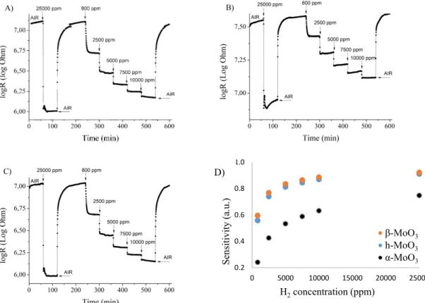 Figure 7. Results of the gas sensing test of the different MoO 3  phases. (A) MoO 3 -10, monoclinic phase  (CrCl 3 , 240 °C, 6 h); (B) MoO 3 -8, orthorhombic phase (CTAB, 240 °C, 6 h); (C) MoO 3 -1, hexagonal phase  (90 °C, 3 h); (D) sensitivity of the MoO