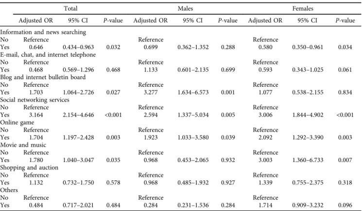 Table 5 shows the association between multiple factors (gender, school grade, initial age at weekly Internet use, ownership of a private smartphone, family rules regarding Internet use) and the risk of PIU