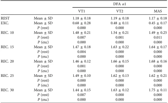 Fig. 1. Evolution of DFA a1 slope values in the 3 tests. VT1 (ﬁrst ventilatory threshold); VT2 (second ventilatory threshold); MAS (maximal aerobic speed); Exc: exercise; Rec: recovery