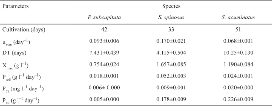 Table 1. Cultivation parameters of the microalgae P. subcapitata, S. spinosus, and S. acuminatus grown in the  synthetic culture medium Chu-12