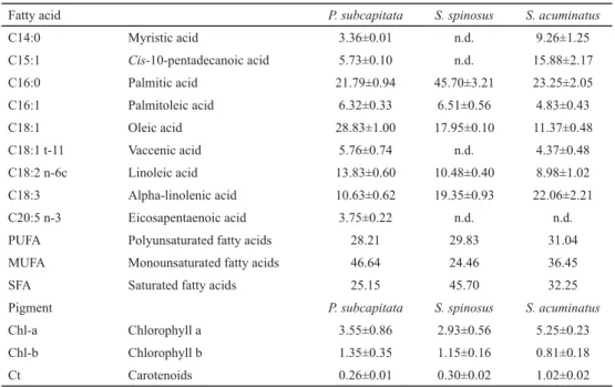 Table 3. Fatty acid proﬁ le (%) of the oils extracted from the biomasses and contents of chlorophyll (a and b) and  carotenoids (mg l –1 ) from the microalgae biomasses obtained with the microalgae P