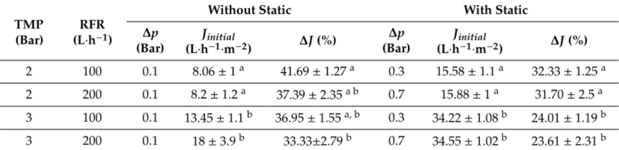 Table 1. Difference of pressure, initial permeate flux and percentage change of permeate flux for different trans-membrane pressures (TMPs) and retention flow rates (RFRs) in absence and presence of static turbulence promoter