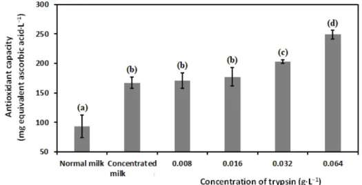 Figure 7. Antioxidant capacity of ultra-heat-treated skimmed milk, milk with concentrated proteins,  and milk with concentrated proteins after enzyme treatment