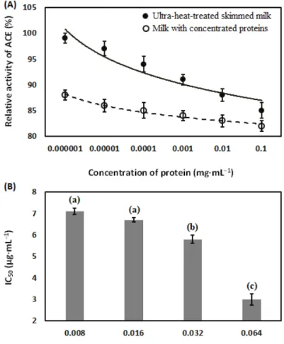 Figure 8. Angiotensin converting enzyme (ACE)-inhibitory activity of ultra-heat-treated skimmed  milk and milk with concentrated proteins (A), and values of IC 50  in milk with concentrated proteins  after enzyme treatment (B)