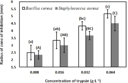 Figure 9. Antibacterial activity of milk with concentrated proteins after enzyme treatment