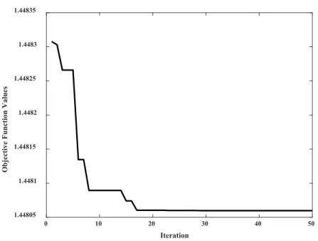 Fig. 3. Results of the performance of the ant colony algorithm in estimating DPT values  at Babolsar station (Pattern IV)