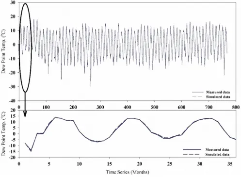 Fig. 5. Estimation of DPT values of Kerman meteorological station using Pattern I. 