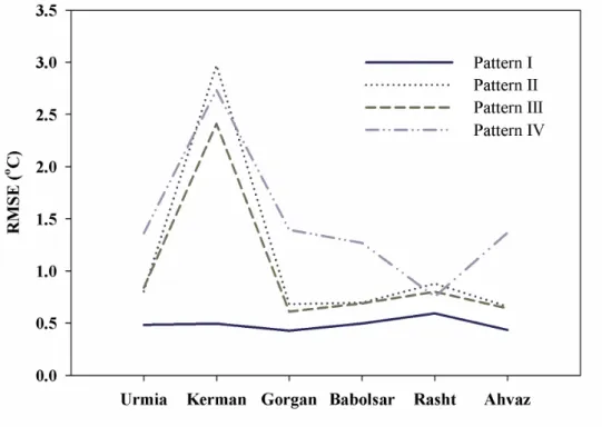 Fig. 6. Verification of different patterns in estimation of DPT values using RMSE. 