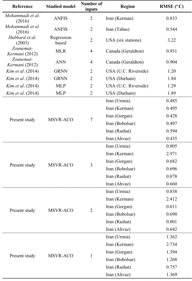 Table 5. Comparison of the results of the present study with some existing researches  RMSE ( o  C) Region Number of  inputs Studied model Reference  0.833 Iran (Kerman) 2 ANFIS Mohammadi et al