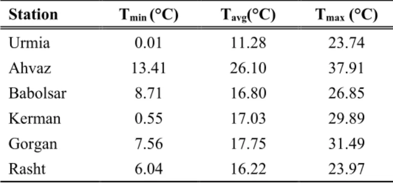 Table 1. Annual statistics of stations used in the period 1951–2014  (°C)Tmax(°C)Tavg   (°C)Tmin    Station 23.7411.280.01Urmia 37.9126.1013.41Ahvaz 26.8516.808.71Babolsar 29.8917.030.55Kerman 31.4917.757.56Gorgan 23.9716.226.04Rasht