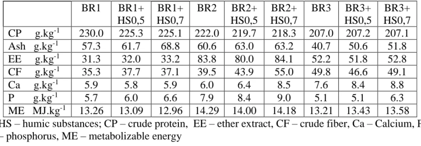 Table 1: Nutrient contents of the complete feed mixtures in the control group and in the  experimental groups (dry matter basis) 
