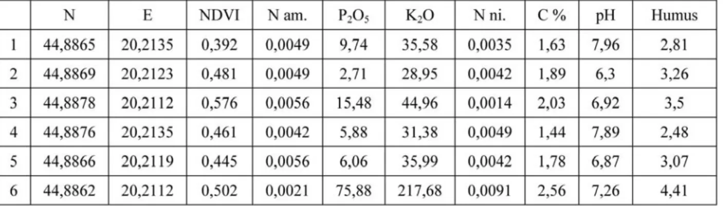 Table 1. Comparative presentation of the NDVI parameter value and the results of  chemical analysis of soil - Plot 1
