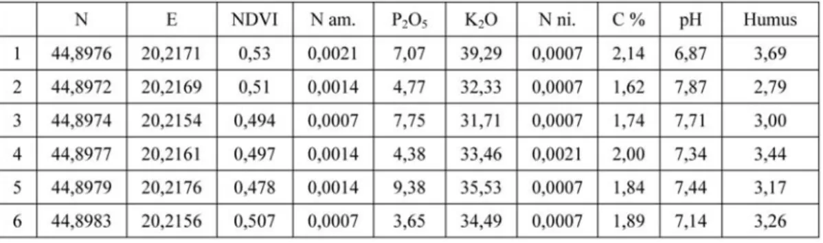 Table 3. Comparative presentation of the NDVI parameter value and the  results of chemical analysis of soil - Plot 2