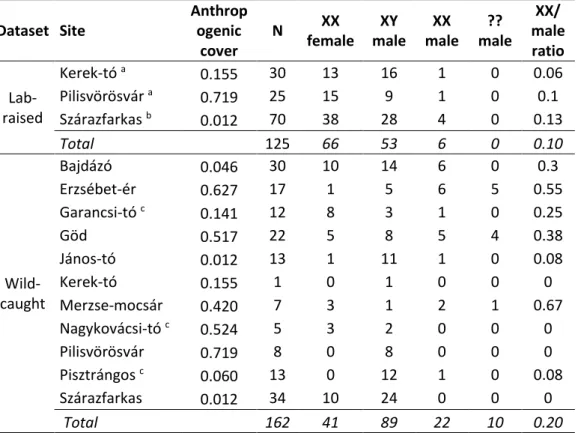 Table 1. Sample sizes (N) and results of molecular sexing by Method 1 across  laboratory-raised and wild-caught agile frogs