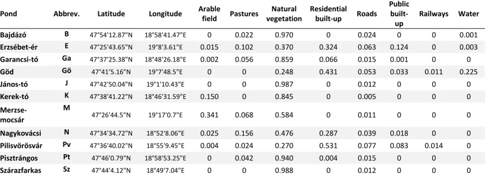 Table S1. Sampling locations and land-use variables (proportion of land cover in a 500-m wide belt around each pond)