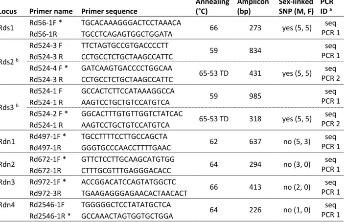 Table S2. Putative sex-linked PCR targets successfully sequenced in agile frogs with primers  designed based on common frog sequences