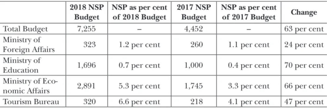 Table 4:  The budget allocations for the New Southbound Policy for the financial years 2017  and 2018 (in million TWD)