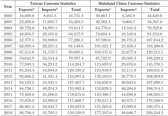 Table 5: Trade between Taiwan and Mainland China (USD million)