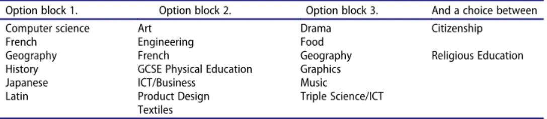 Table 3. Option blocks for Maple Way School.