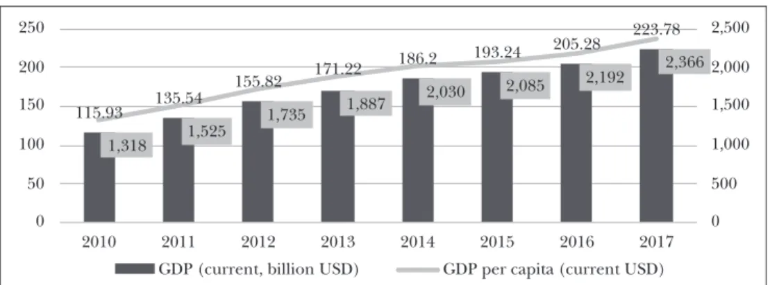 Figure 2: National accounts, Vietnam (2010–2017)