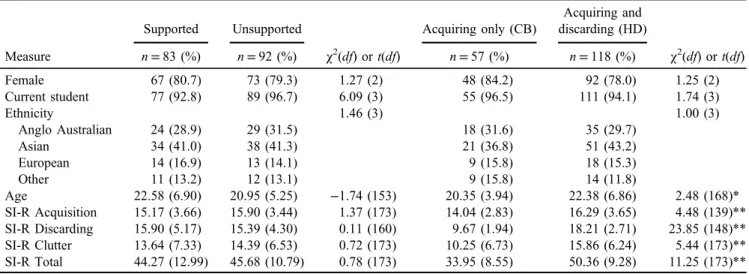 Table 1. Demographic and clinical characteristics by group