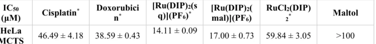 Table 2. IC 50  values for  [Ru(DIP) 2 (mal)](PF 6 ), cisplatin, doxorubicin, RuCl 2 (DIP) 2