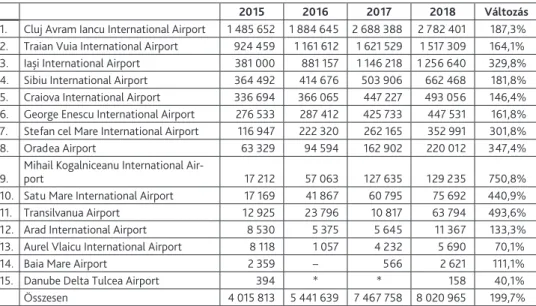 Az egyes repülőterek utasforgalmának változására vonatkozó adatokat az alábbi, 5. táblázat  tartalmazza.