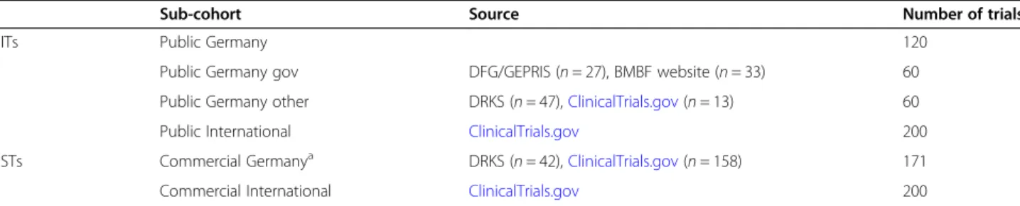 Table 2 Study phase classification scheme for drug trials and non-drug trials Phase of drug trial/non-drug trial Classification criteria