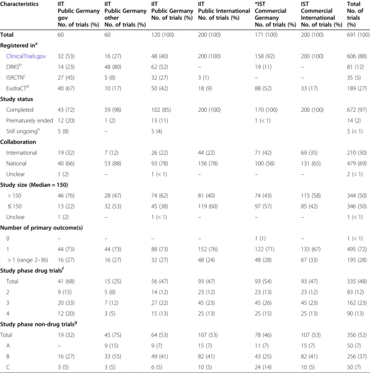 Table 3 Characteristics of included trials Characteristics IIT Public Germany gov No. of trials (%) IIT Public GermanyotherNo