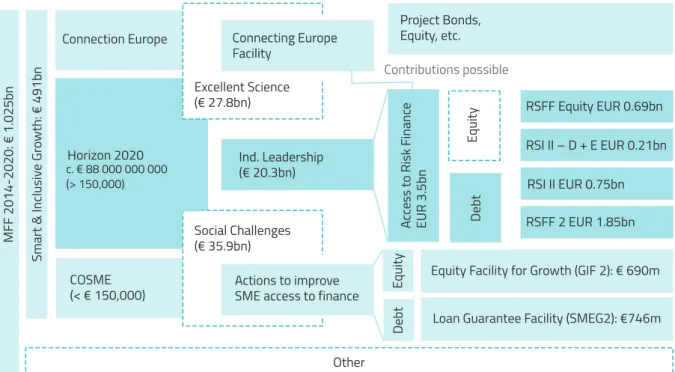 Figure 3: EU Budget Structure - Main logic of the FIs directly and indirectly managed