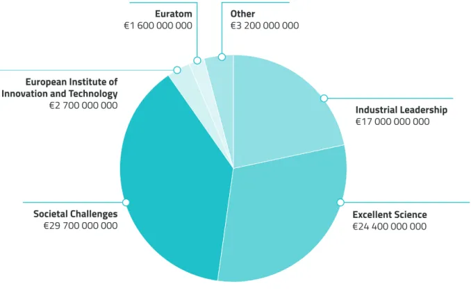 Figure 5: Horizon 2020 priorities and budget (€78 600 000 000) 