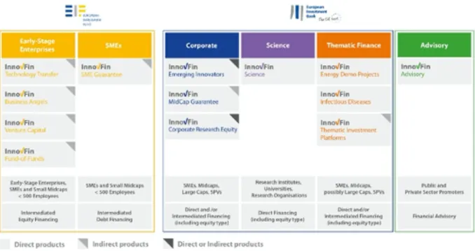Figure 7: InnovFin product portfolio
