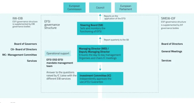 Figure 10: EFSI functioning – governance structure
