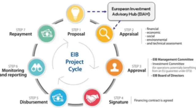 Figure 11: EIB project cycle