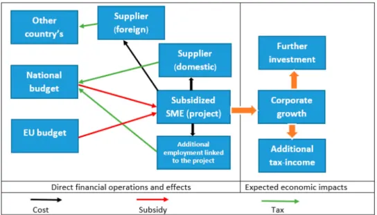 Figure 1. Financial operations and effects of economic development projects.