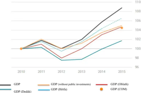 Figure 2. Gross domestic product (GDP) trend and paths according to different models.