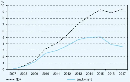 Figure 9: The estimated impact of the national strategic reference framework (2007-2013).