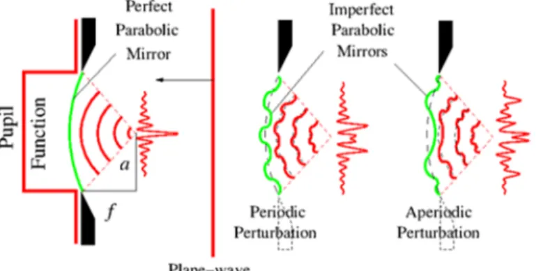 Fig. 1. On the left: the perfect paraboloid mirror converts the monochromatic plane waves into  spherical-like waves converging to the focal plane; on the right: the surface imperfection of the 