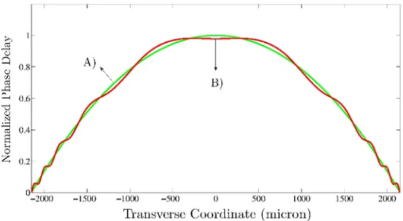 Fig. 2. Comparison of the unperturbed phase distribution (A) with an aperiodically perturbed  phase distribution (B); the curve B) shows the cubic spline interpolation of the spatial chirp 