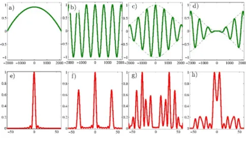 Fig. 3. An unperturbed parabolic phase distribution is depicted in plot a); the corresponding  intensity distribution can be seen in plot e); plot e) shows the Fraunhofer intensity distribution of  the pulse in focal plane; the following subplots in the to