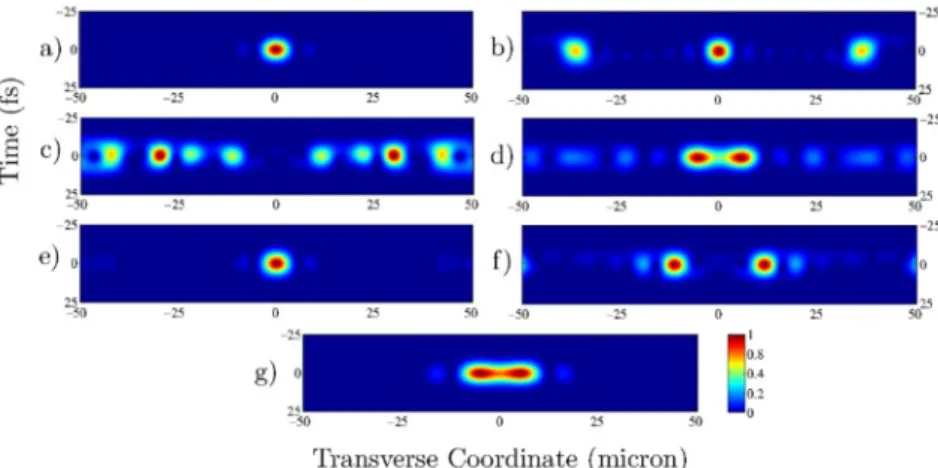 Fig. 5. Temporal-spatial intensity distribution of the focused pulses in the focal plane 