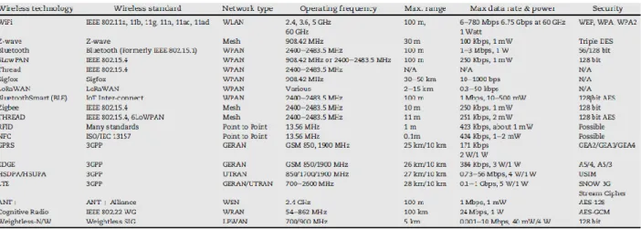 Table 1. Summary of the most popular IoT wireless technologies  (Source: Tzounis et al., 2017) 